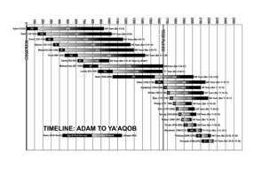 Timeline map