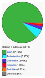 Indonesia